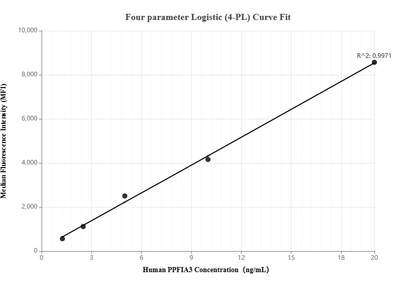 Cytometric bead array standard curve of MP00170-1